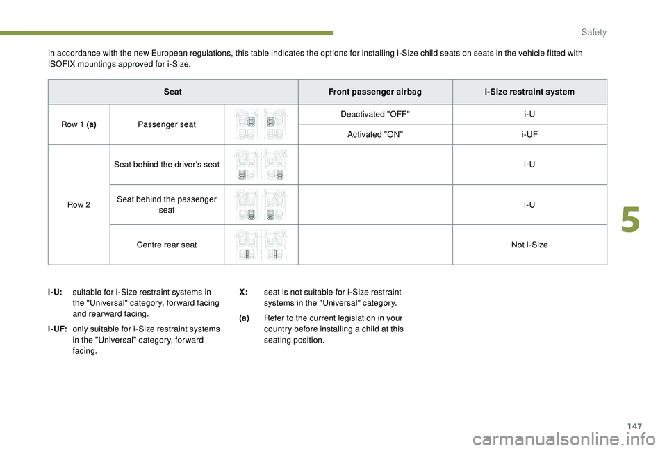 PEUGEOT 308 2018  Owners Manual 147
SeatFront passenger airbagi- Size restraint system
Row 1 (a) Passenger seat Deactivated "OFF"
i-U
Activated "ON" i-UF
Row 2 Seat behind the driver's seat
i-U
Seat behind the pa