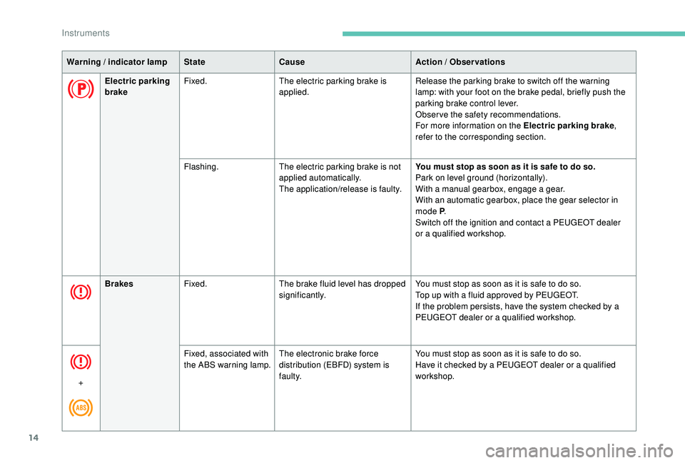 PEUGEOT 308 2018  Owners Manual 14
Electric parking 
brakeFixed.
The electric parking brake is 
applied. Release the parking brake to switch off the warning 
lamp: with your foot on the brake pedal, briefly push the 
parking brake c