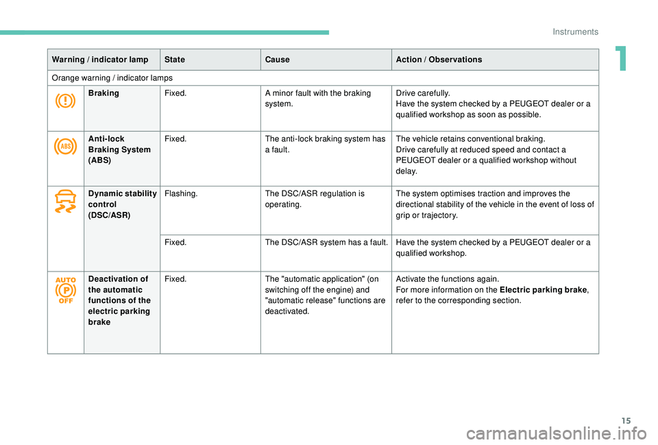 PEUGEOT 308 2018 User Guide 15
Warning / indicator lampStateCause Action / Observations
Orange warning / indicator lamps Braking Fixed. A minor fault with the braking 
system. Drive carefully.
Have the system checked by a PEUGEO