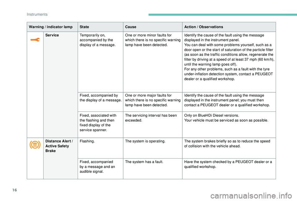 PEUGEOT 308 2018  Owners Manual 16
Warning / indicator lampStateCause Action / Observations
Service Temporarily on, 
accompanied by the 
display of a message. One or more minor faults for 
which there is no specific warning 
lamp ha