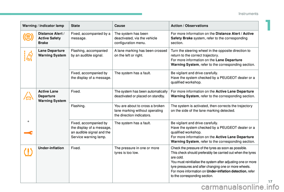 PEUGEOT 308 2018  Owners Manual 17
Warning / indicator lampStateCause Action / Observations
Distance  Aler t
  / 
Active Safety 
Brake Fixed, accompanied by a 
message.
The system has been 
deactivated, via the vehicle 
configuratio