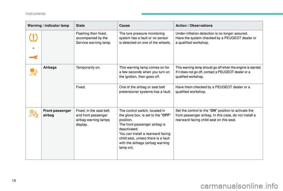 PEUGEOT 308 2018 User Guide 18
Warning / indicator lampStateCause Action / Observations
+ Flashing then fixed, 
accompanied by the 
Service warning lamp.
The tyre pressure monitoring 
system has a fault or no sensor 
is detected