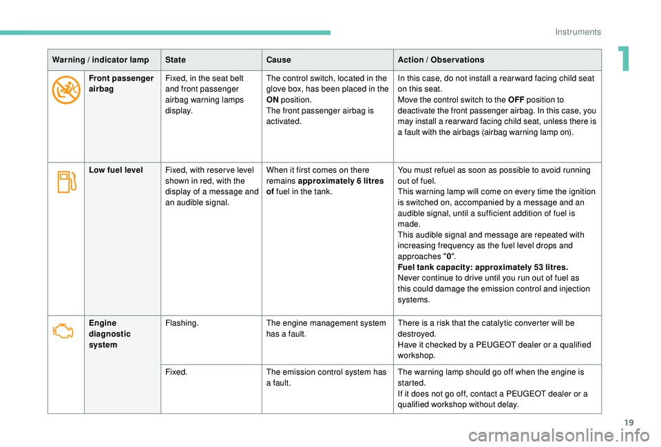 PEUGEOT 308 2018 Owners Manual 19
Warning / indicator lampStateCause Action / Observations
Front passenger 
airbag Fixed, in the seat belt 
and front passenger 
airbag warning lamps 
display. The control switch, located in the 
glo