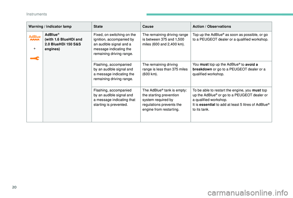PEUGEOT 308 2018 Owners Manual 20
Warning / indicator lampStateCause Action / Observations
+ AdBlue
®
(with 1.6 BlueHDi and 
2 .0   BlueHDi 150   S&S 
engines) Fixed, on switching on the 
ignition, accompanied by 
an audible signa