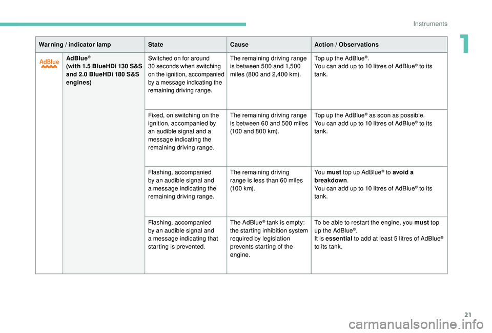PEUGEOT 308 2018 Owners Manual 21
Warning / indicator lampStateCause Action / Observations
AdBlue
®
(with 1.5 B lueHDi 130  S &S 
and 2.0   BlueHDi 180   S&S 
engines)Switched on for around 
30  seconds when switching 
on the igni