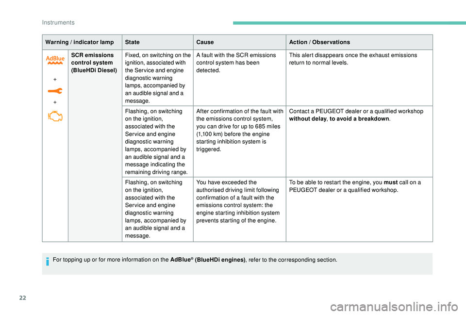 PEUGEOT 308 2018 Owners Manual 22
Warning / indicator lampStateCause Action / Observations
+  
+ SCR emissions 
control system 
(BlueHDi Diesel)
Fixed, on switching on the 
ignition, associated with 
the Service and engine 
diagnos