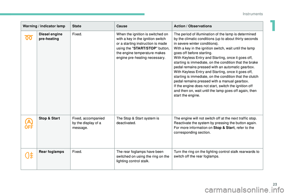 PEUGEOT 308 2018 Owners Manual 23
Warning / indicator lampStateCause Action / Observations
Diesel engine 
pre-heating Fixed.
When the ignition is switched on 
with a key in the ignition switch 
or a starting instruction is made 
us