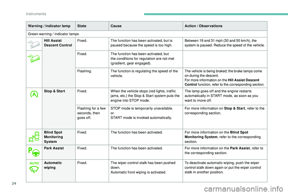 PEUGEOT 308 2018  Owners Manual 24
Warning / indicator lampStateCause Action / Observations
Green warning / indicator lamps Hill Assist 
Descent Control Fixed.
The function has been activated, but is 
paused because the speed is too