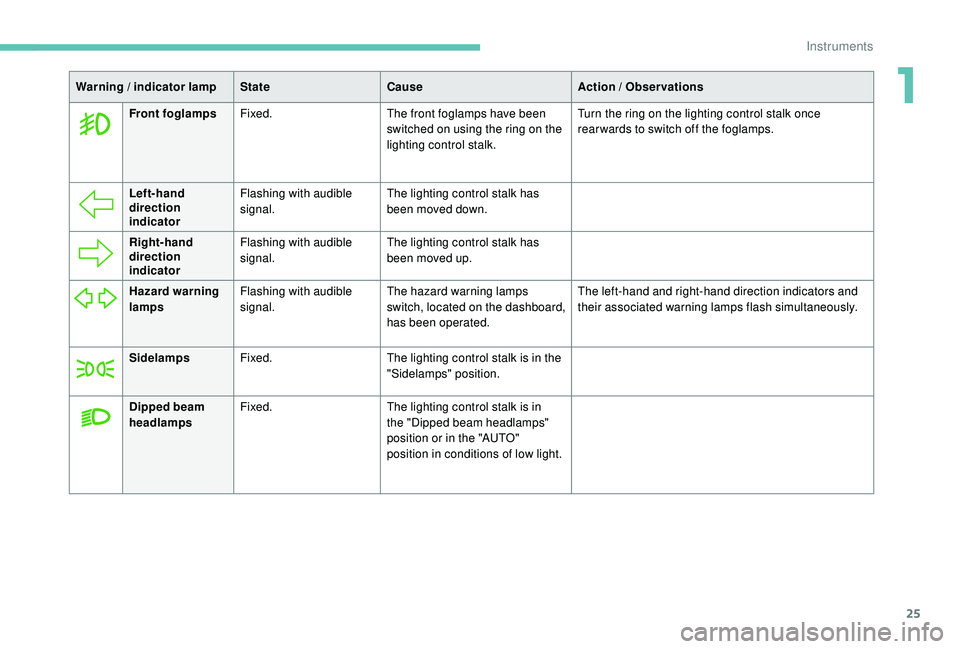 PEUGEOT 308 2018 Owners Manual 25
Warning / indicator lampStateCause Action / Observations
Front foglamps Fixed. The front foglamps have been 
switched on using the ring on the 
lighting control stalk. Turn the ring on the lighting