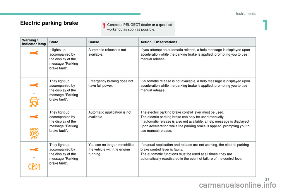PEUGEOT 308 2018 Owners Manual 27
Warning / 
indicator  lamp  State
Cause Action / Observations
It lights up, 
accompanied by 
the display of the 
message "Parking 
brake fault". Automatic release is not 
available.
If you 