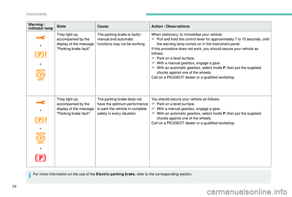 PEUGEOT 308 2018  Owners Manual 28
Warning / 
indicator  lamp  State
Cause Action / Observations
+  
 
+ They light up, 
accompanied by the 
display of the message 
"Parking brake fault".
The parking brake is faulty: 
manual