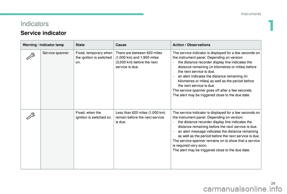 PEUGEOT 308 2018 Owners Guide 29
Indicators
Service indicator
Warning / indicator lampStateCause Action / Observations
Service spanner Fixed, temporary when 
the ignition is switched 
on. There are between 620
  miles 
(1,000
  km