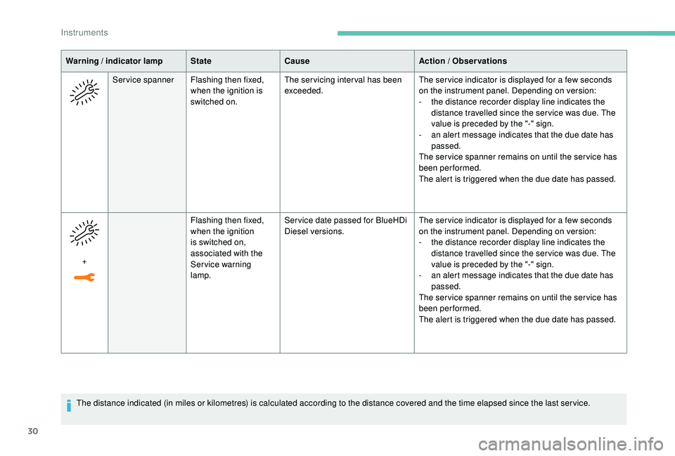 PEUGEOT 308 2018 Owners Guide 30
The distance indicated (in miles or kilometres) is calculated according to the distance covered and the time elapsed since the last ser vice.
Warning / indicator lamp
StateCause Action / Observatio