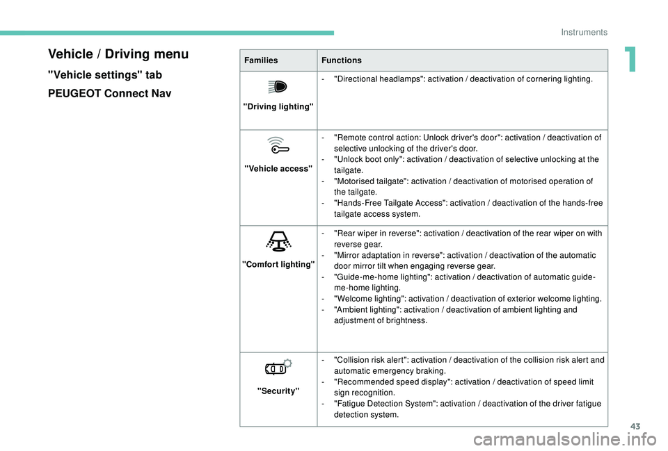 PEUGEOT 308 2018  Owners Manual 43
Vehicle / Driving menu
"Vehicle settings" tab
PEUGEOT Connect Nav
FamiliesFunctions
"Driving lighting" -
 "

Directional headlamps": activation / deactivation of cornering l