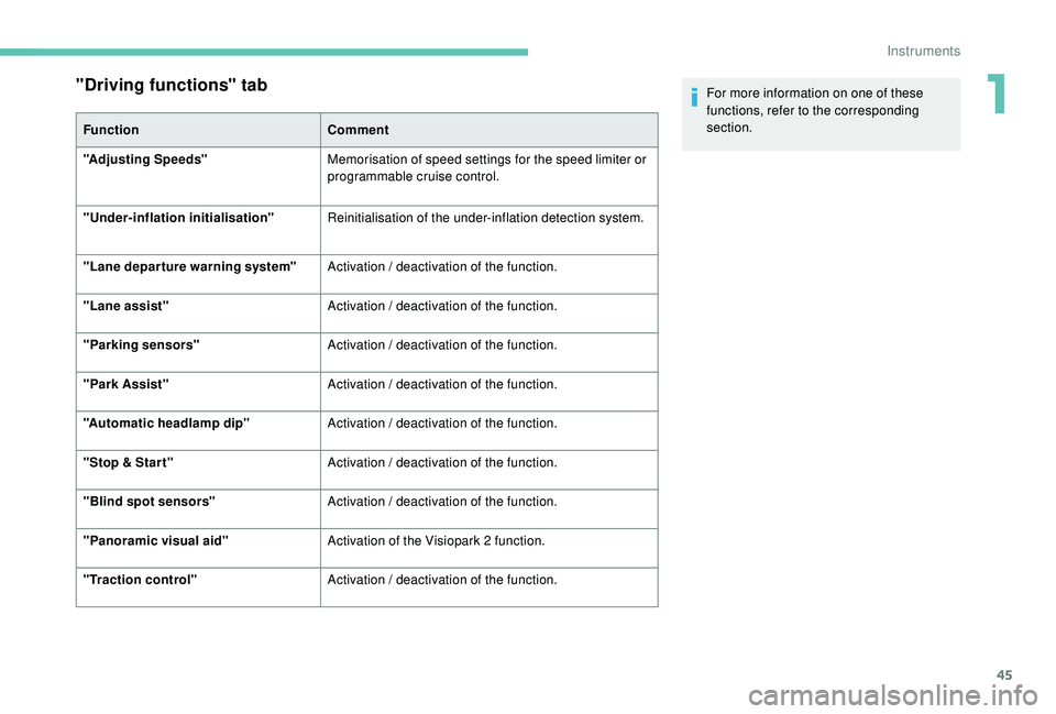 PEUGEOT 308 2018 Service Manual 45
"Driving functions" tab
FunctionComment
"Adjusting Speeds" Memorisation of speed settings for the speed limiter or 
programmable cruise control.
"
 

Under-inflation  initialisa