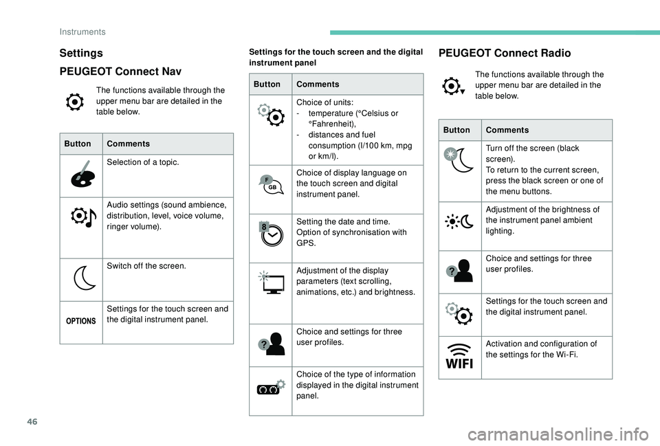 PEUGEOT 308 2018 Service Manual 46
Settings
PEUGEOT Connect Nav
The functions available through the 
upper menu bar are detailed in the 
table below.
Button Comments
Selection of a topic.
Audio settings (sound ambience, 
distributio