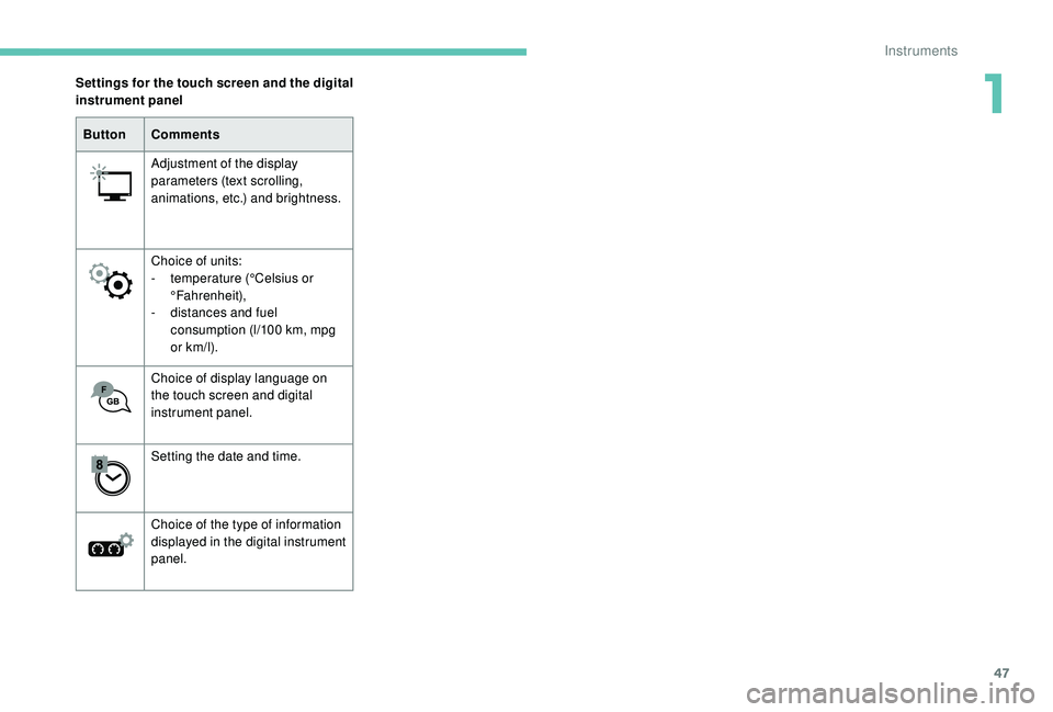 PEUGEOT 308 2018 Service Manual 47
ButtonComments
Adjustment of the display 
parameters (text scrolling, 
animations, etc.) and brightness.
Choice of units:
-
 t

emperature (°Celsius or 
°Fahrenheit),
-
 
d
 istances and fuel 
co