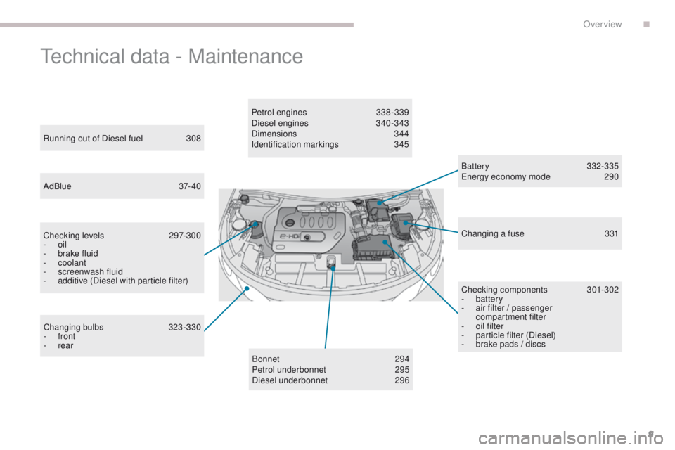 PEUGEOT 308 2017  Owners Manual 9
3008-2_en_Chap00b_vue-ensemble_ed01-2016
Technical data - Maintenance
Battery 332-335
Energy economy mode 2 90
Running out of Diesel fuel
 
3

08
AdBlue
 3

7- 40
Checking levels
 2

97-300
-
 
oil
