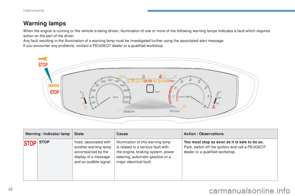 PEUGEOT 308 2017  Owners Manual 22
3008-2_en_Chap01_instruments-de-bord_ed01-2016
Warning / indicator lampStateCause Action / Observations
Warning lamps
STOPfixed, associated with 
another warning lamp, 
accompanied by the 
display 