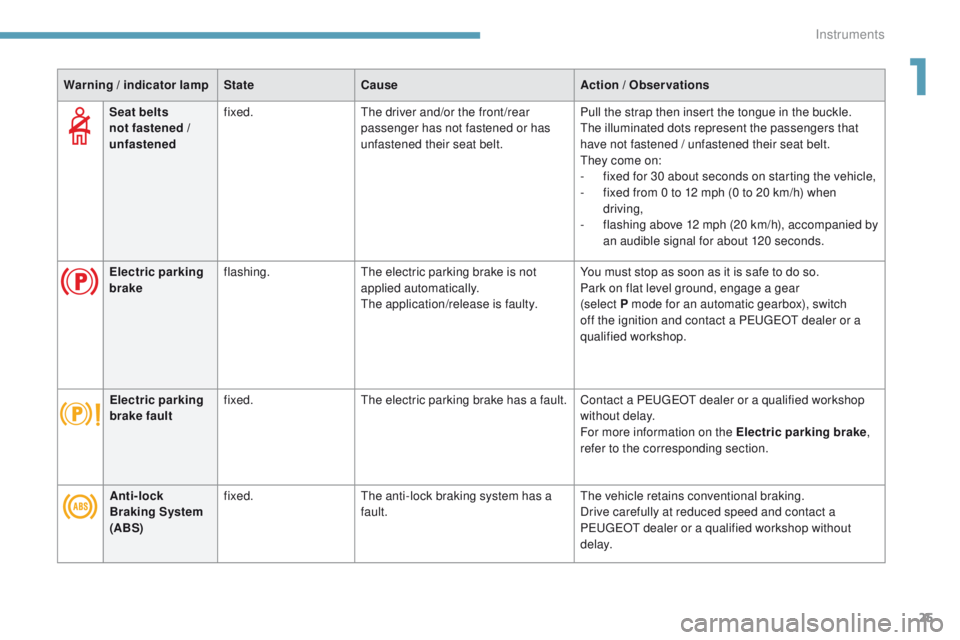 PEUGEOT 308 2017  Owners Manual 25
3008-2_en_Chap01_instruments-de-bord_ed01-2016
Seat belts 
not fastened / 
unfastenedfixed.
The driver and/or the front/rear 
passenger has not fastened or has 
unfastened their seat belt. Pull the