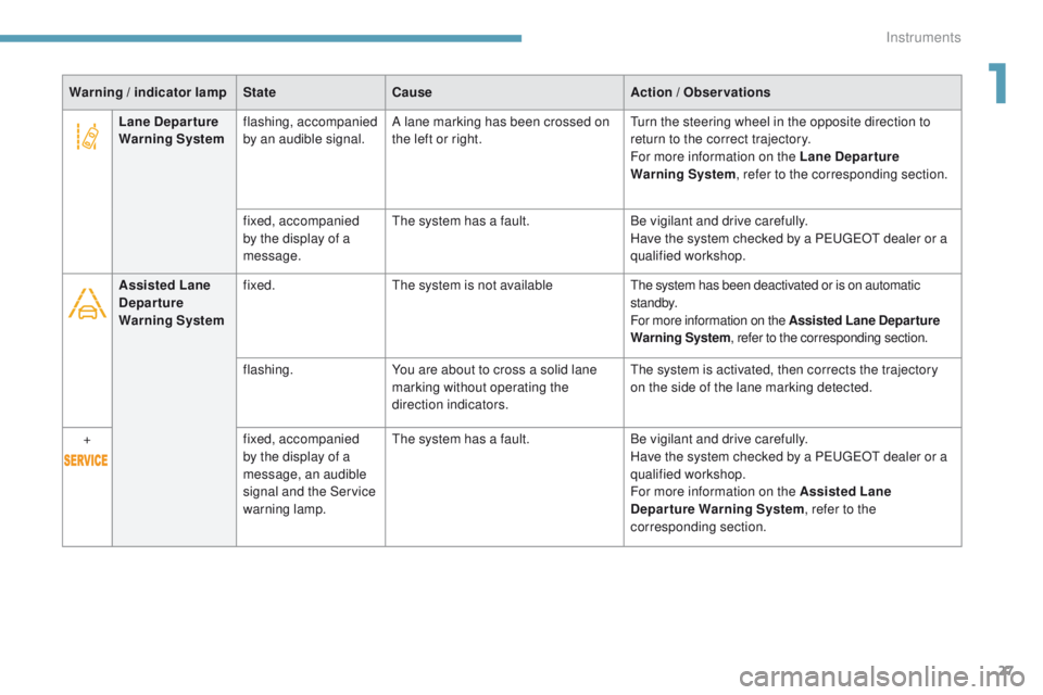 PEUGEOT 308 2017  Owners Manual 27
3008-2_en_Chap01_instruments-de-bord_ed01-2016
Warning / indicator lampStateCause Action / Observations
Lane Departure 
Warning System flashing, accompanied 
by an audible signal. A lane marking ha