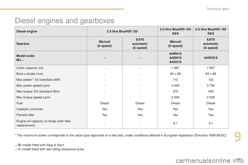 PEUGEOT 308 2017  Owners Manual 341
3008-2_en_Chap09_caracteristiques_ed01-2016
.../S: model fitted with Stop & Start.
.../1:  model fitted with low rolling resistance tyres.
Diesel engine
2.0 litre BlueHDi 1502.0 litre BlueHDi 150 