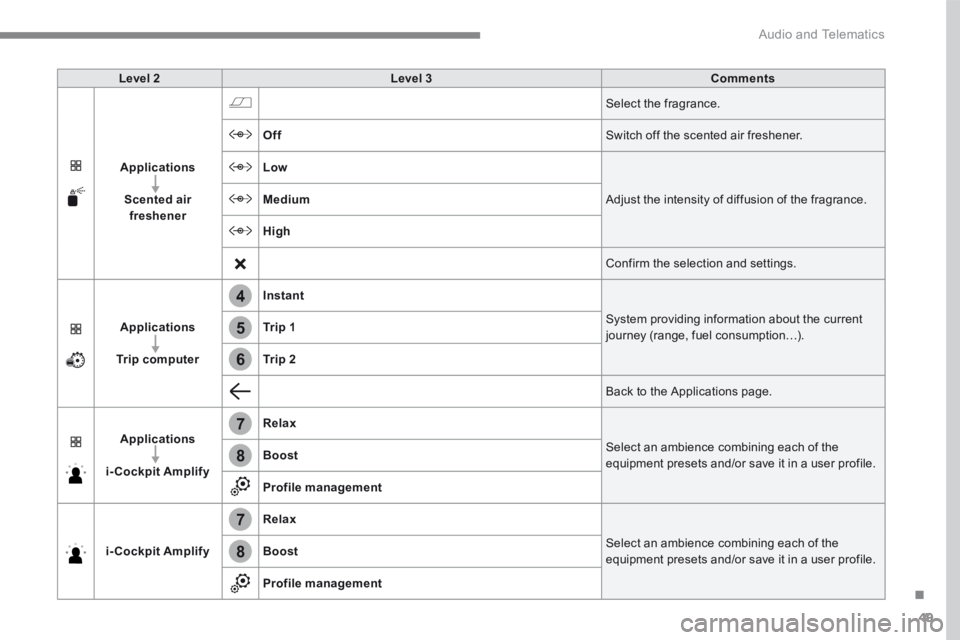 PEUGEOT 308 2017  Owners Manual 49
.
4
5
6
7
7
8
8
 Audio and Telematics 
Transversal-Peugeot_en_Chap01_NAC-2-2-0_ed01-2016
Level 2Level 3Comments
Applications
Scented air freshener
 Select the fragrance. 
Off Switch off the scented