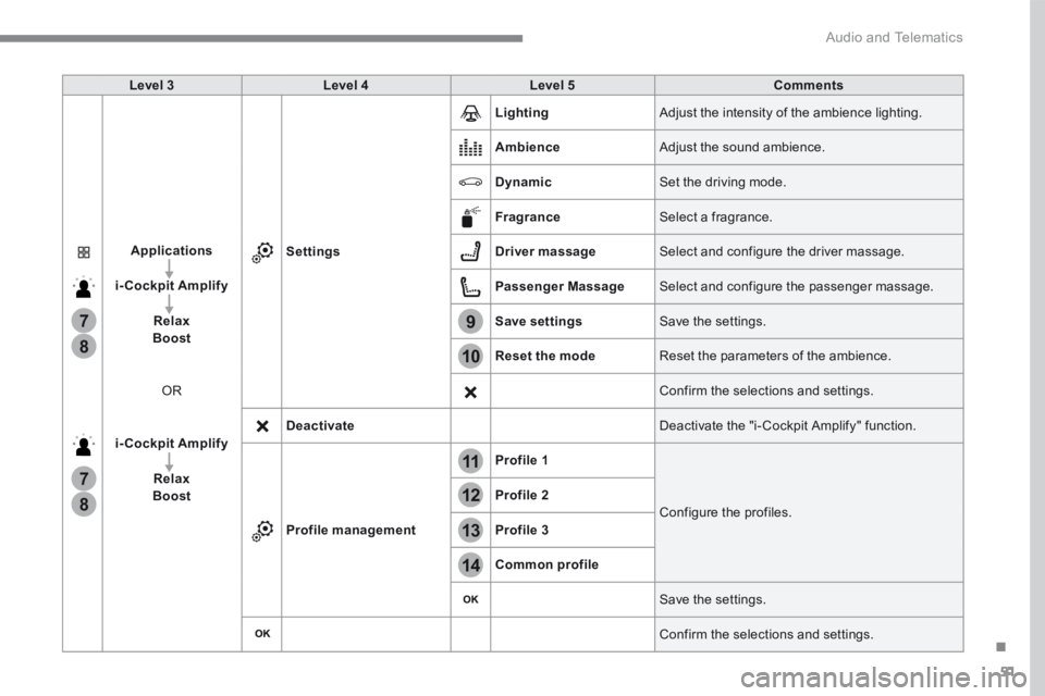 PEUGEOT 308 2017  Owners Manual 51
.
13
12
10
11
9
14
7
7
8
8
 Audio and Telematics 
Transversal-Peugeot_en_Chap01_NAC-2-2-0_ed01-2016
Level 3Level 4Level 5Comments
Applications
i-Cockpit Amplify
RelaxBoost
 OR 
i-Cockpit Amplify
Re