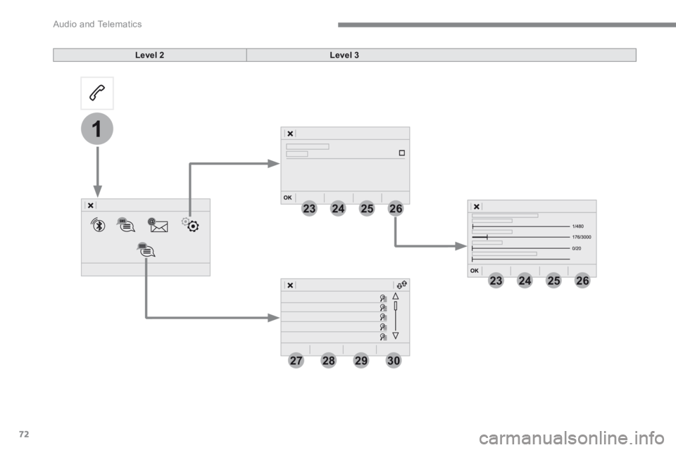 PEUGEOT 308 2017  Owners Manual 72
23
27
24
28
25
29
26
30
1
23242526
 Audio and Telematics 
Transversal-Peugeot_en_Chap01_NAC-2-2-0_ed01-2016
Level 2Level 3 
