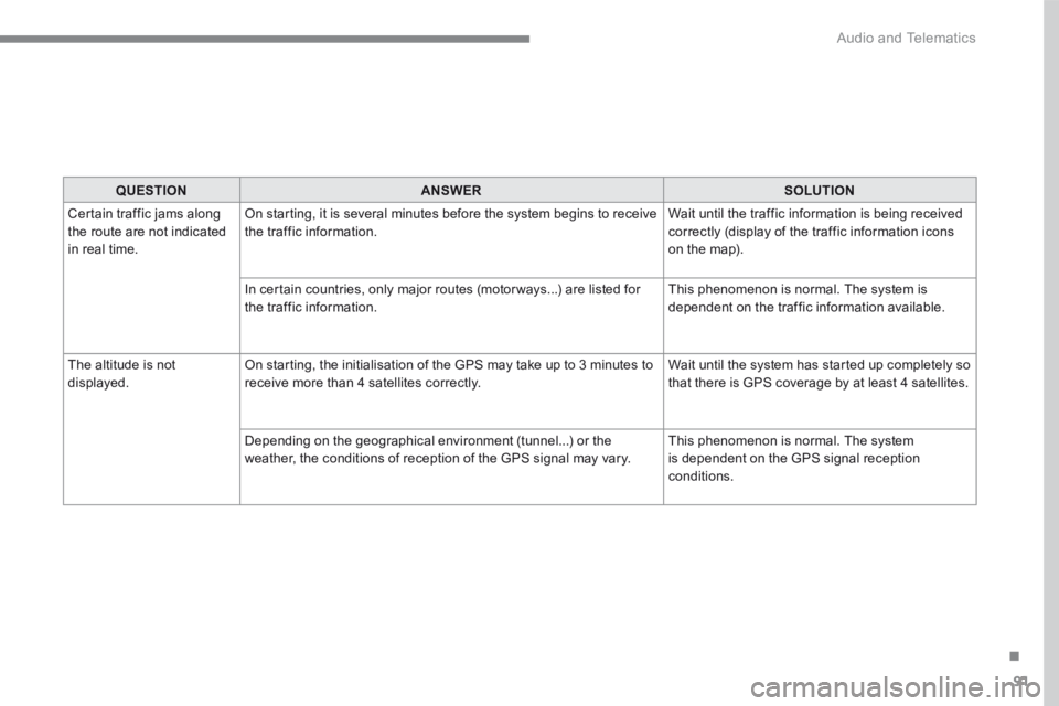 PEUGEOT 308 2017  Owners Manual 91
.
 Audio and Telematics 
Transversal-Peugeot_en_Chap01_NAC-2-2-0_ed01-2016
QUESTIONANSWERSOLUTION
 Certain traffic jams along the route are not indicated in real time. 
 On starting, it is several 
