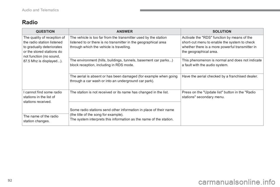 PEUGEOT 308 2017  Owners Manual 92
 Audio and Telematics 
Transversal-Peugeot_en_Chap01_NAC-2-2-0_ed01-2016
  Radio  
QUESTIONANSWERSOLUTION
 The quality of reception of the radio station listened to gradually deteriorates or the st