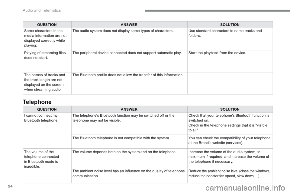 PEUGEOT 308 2017  Owners Manual 94
 Audio and Telematics 
Transversal-Peugeot_en_Chap01_NAC-2-2-0_ed01-2016
QUESTIONANSWERSOLUTION
 I cannot connect my Bluetooth telephone.  The telephones Bluetooth function may be switched off or 