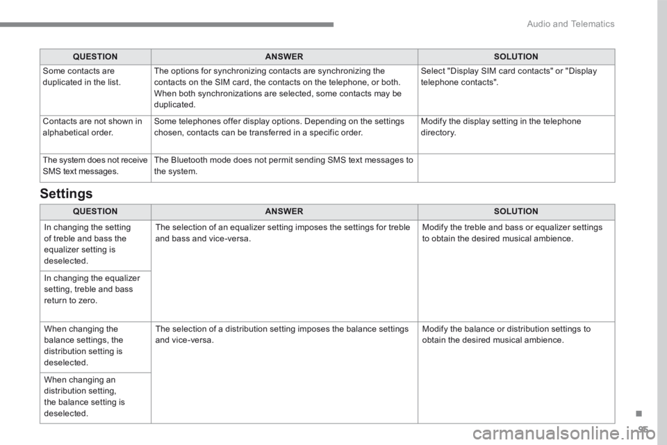 PEUGEOT 308 2017  Owners Manual 95
.
 Audio and Telematics 
Transversal-Peugeot_en_Chap01_NAC-2-2-0_ed01-2016
QUESTIONANSWERSOLUTION
 Some contacts are duplicated in the list.  The options for synchronizing contacts are synchronizin
