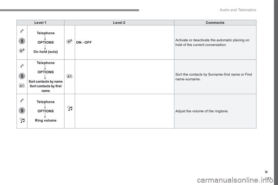 PEUGEOT 308 2017 Owners Manual 127
.
5
5
5
Audio and Telematics
Transversal-Peugeot_en_Chap02_RCC-2-2-0_ed01-2016
Level 1Level 2Comments
Telephone
OPTIONS
On hold (auto)
ON - OFF Activate or deactivate the automatic placing on ho PEUGEOT 308 2017 Owners Manual 127
.
5
5
5
Audio and Telematics
Transversal-Peugeot_en_Chap02_RCC-2-2-0_ed01-2016
Level 1Level 2Comments
Telephone
OPTIONS
On hold (auto)
ON - OFF Activate or deactivate the automatic placing on ho