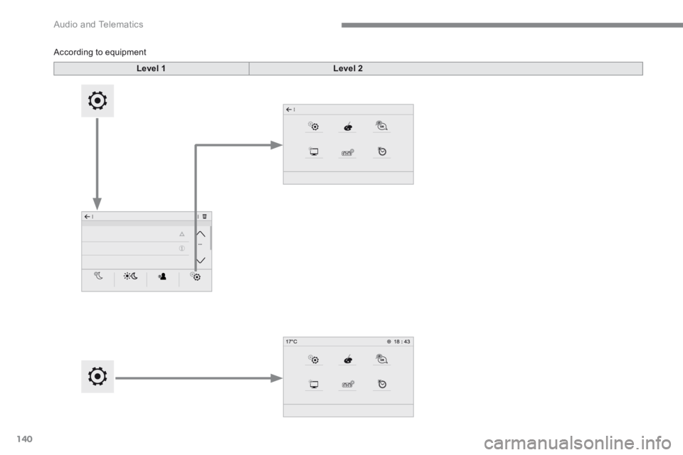 PEUGEOT 308 2017  Owners Manual 140
 Audio and Telematics 
Transversal-Peugeot_en_Chap02_RCC-2-2-0_ed01-2016
           According  to  equipment  
Level 1Level 2 