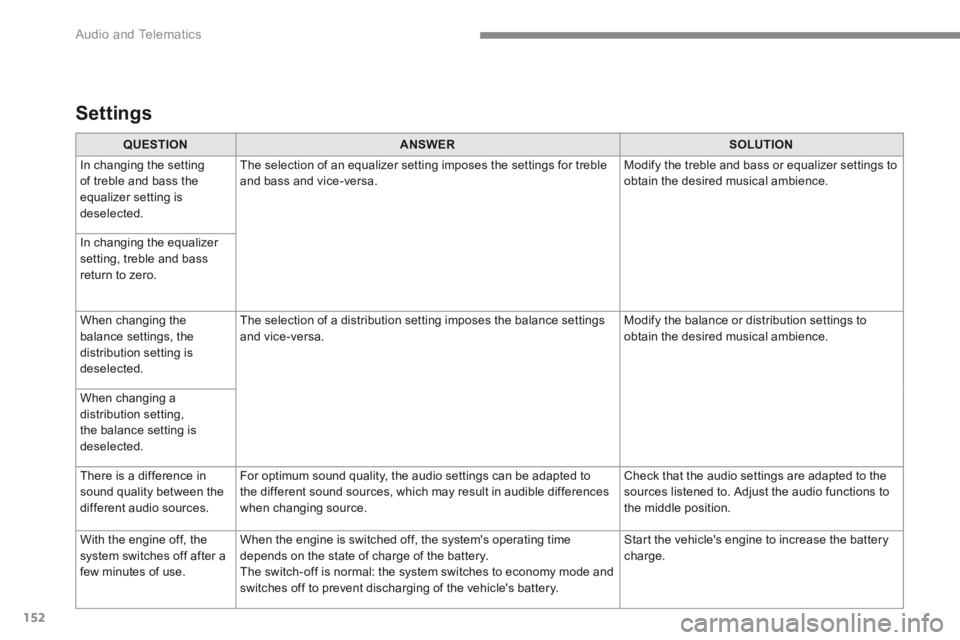 PEUGEOT 308 2017  Owners Manual 152
 Audio and Telematics 
Transversal-Peugeot_en_Chap02_RCC-2-2-0_ed01-2016
QUESTIONANSWERSOLUTION
 In changing the setting of treble and bass the equalizer setting is deselected. 
 The selection of 