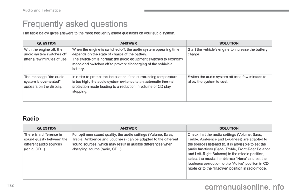 PEUGEOT 308 2017 Owners Manual 172
Audio and Telematics
The table below gives answers to the most frequently asked questions on your audio system.
QUESTIONANSWERSOLUTION
With the engine off, the audio system switches off a PEUGEOT 308 2017 Owners Manual 172
Audio and Telematics
The table below gives answers to the most frequently asked questions on your audio system.
QUESTIONANSWERSOLUTION
With the engine off, the audio system switches off a
