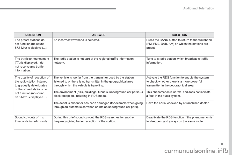 PEUGEOT 308 2017 Owners Manual 173
.
Audio and Telematics
Transversal-Peugeot_en_Chap03_RD6_ed01-2016
QUESTIONANSWERSOLUTION
The preset stations do not function (no sound, 87.5 Mhz is displayed...).
An incorrect waveband is se PEUGEOT 308 2017 Owners Manual 173
.
Audio and Telematics
Transversal-Peugeot_en_Chap03_RD6_ed01-2016
QUESTIONANSWERSOLUTION
The preset stations do not function (no sound, 87.5 Mhz is displayed...).
An incorrect waveband is se