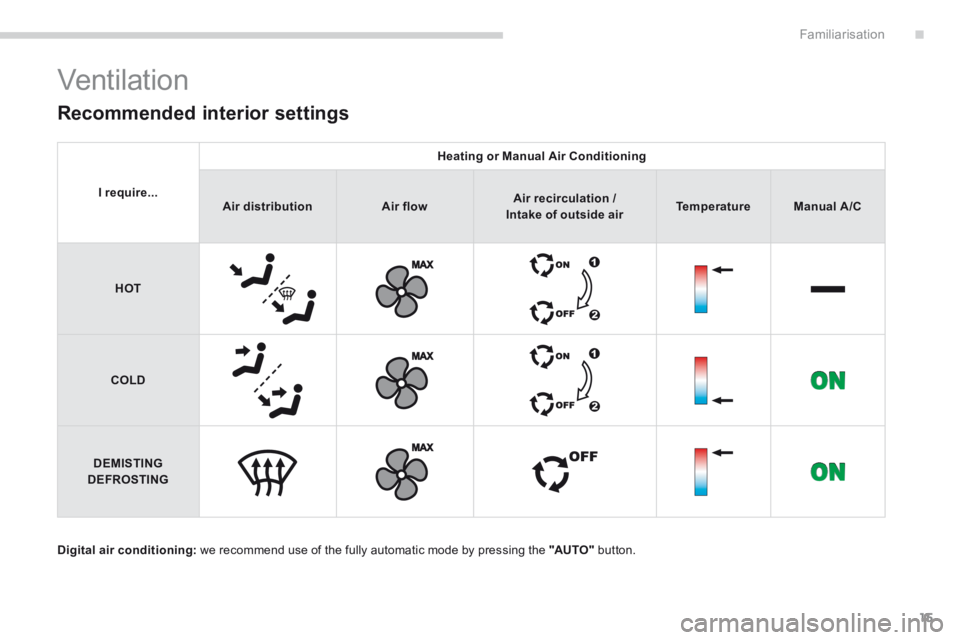 PEUGEOT 308 2014 User Guide .Familiarisation15
 Ventilation 
Digital air conditioning:  we recommend use of the fully automatic mode by pressing the  "AUTO"   button.  
  Recommended  interior  settings 
I require...
Heating or 