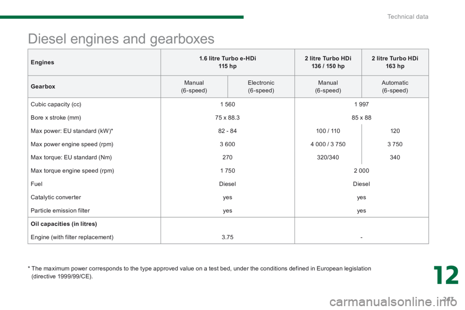 PEUGEOT 308 2014  Owners Manual 12
Technical data243
Engines1.6 litre Turbo e- HDi     115  h p2 litre Turbo HDi  136 / 150 hp2 litre Turbo HDi  163 hp
Gearbox  Manual  (6-speed)    Electronic  (6-speed)    Manual  (6-speed)    Auto