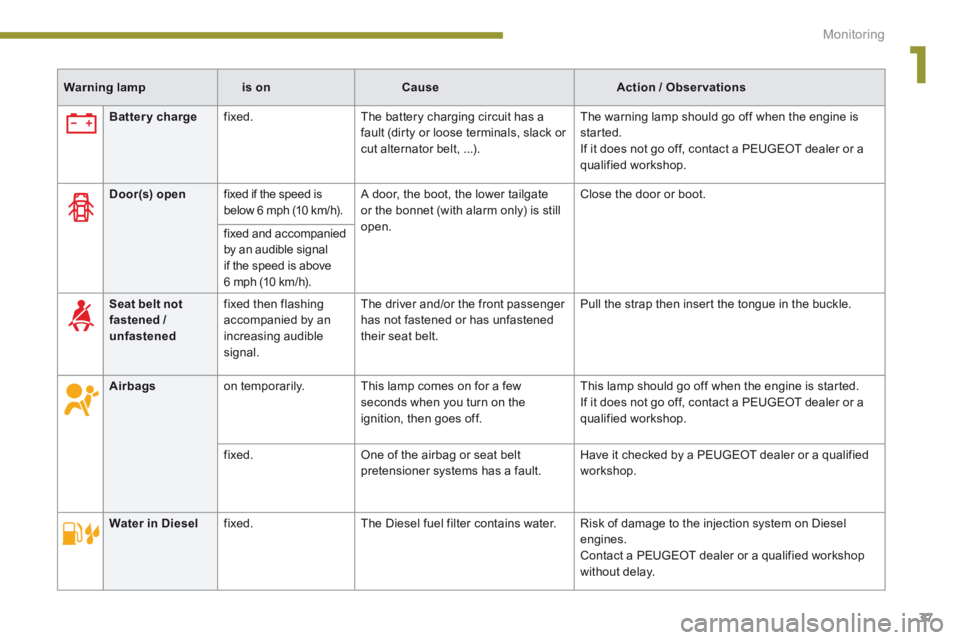 PEUGEOT 308 2014  Owners Manual 1
Monitoring37
Warning lampis onCauseAction / Observations
    
Battery charge  fixed.   The battery charging circuit has a fault (dirty or loose terminals, slack or cut alternator belt, ...). 
 The w