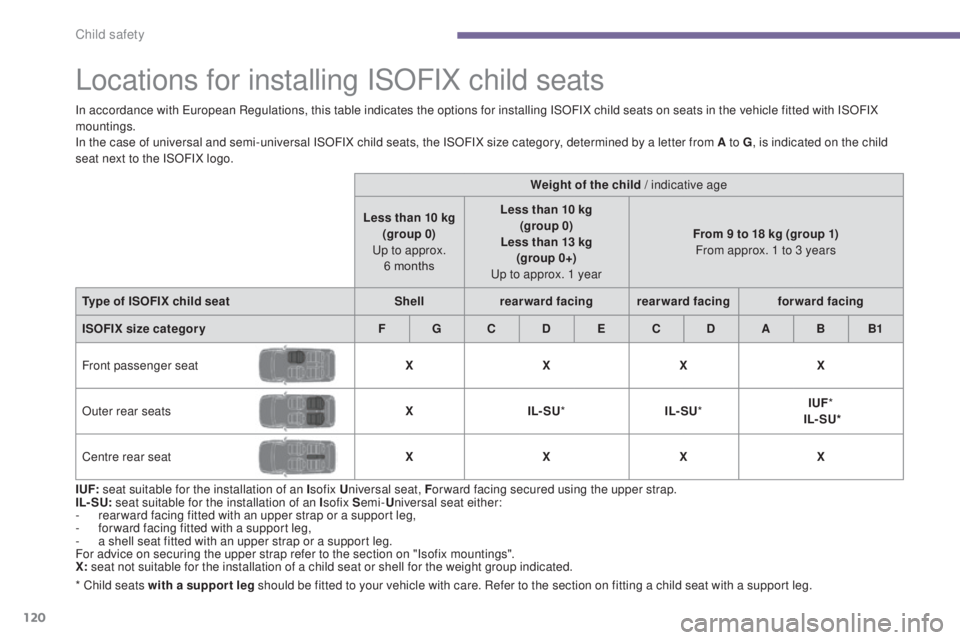 PEUGEOT 308 2016  Owners Manual  
120
3008_en_Chap06_securite-enfants_ed01-2015
Locations for installing ISOFIX child seats
I UF: seat suitable for the installation of an I sofix Universal seat, F or ward facing secured using the up
