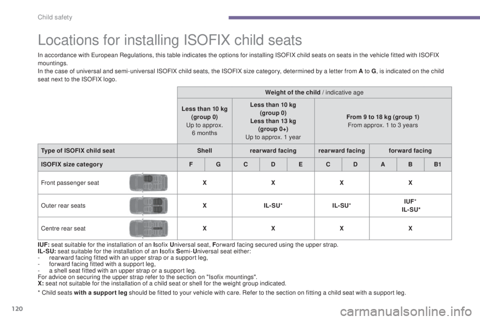 PEUGEOT 308 2016 Owners Manual
120
3008_en_Chap06_securite-enfants_ed01-2015
Locations for installing ISOFIX child seats
I UF: seat suitable for the installation of an I sofix Universal seat, F or ward facing secured using the up PEUGEOT 308 2016 Owners Manual
120
3008_en_Chap06_securite-enfants_ed01-2015
Locations for installing ISOFIX child seats
I UF: seat suitable for the installation of an I sofix Universal seat, F or ward facing secured using the up
