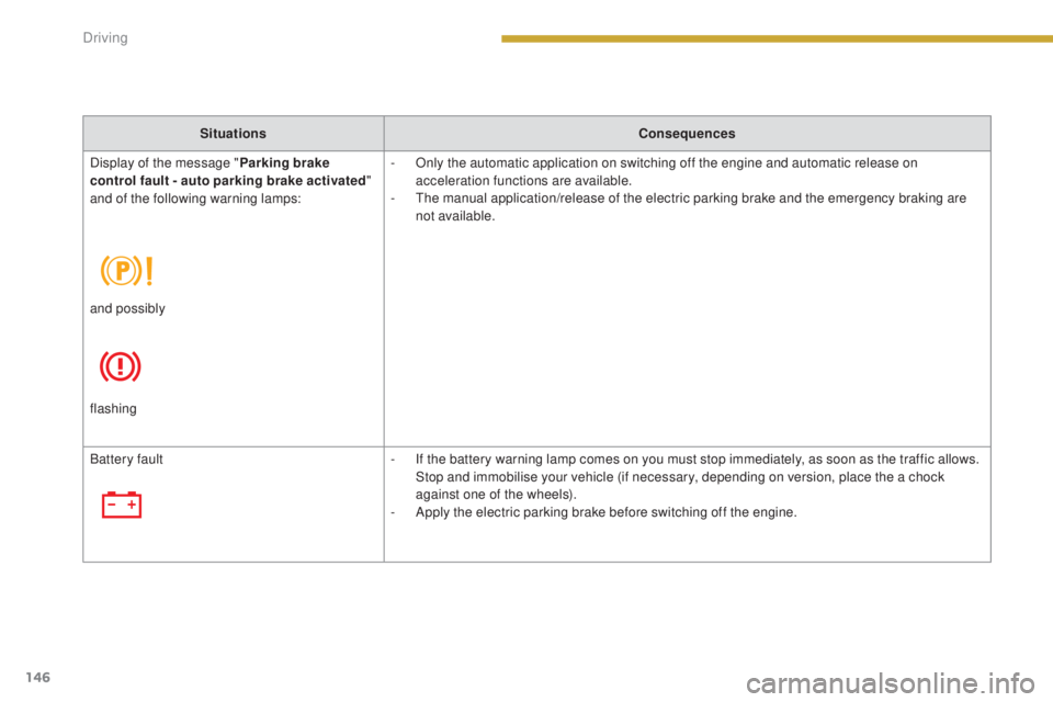 PEUGEOT 308 2016 Owners Manual 146
3008_en_Chap08_conduite_ed01-2015
SituationsConsequences
Display of the message " Parking brake
control fault - auto parking brake activated "
and of the following warning lamps: -
O
PEUGEOT 308 2016 Owners Manual 146
3008_en_Chap08_conduite_ed01-2015
SituationsConsequences
Display of the message " Parking brake
control fault - auto parking brake activated "
and of the following warning lamps: -
O