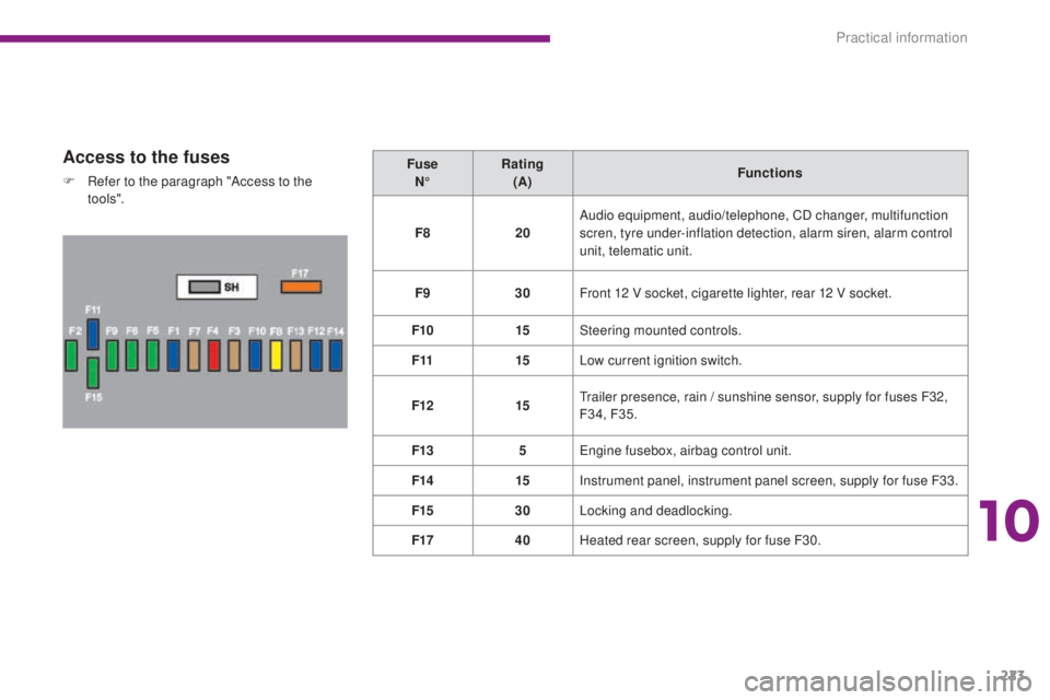 PEUGEOT 308 2016  Owners Manual 223
3008_en_Chap10_infos-pratiques_ed01-2015
Access to the fuses
F Refer to the paragraph "Access to the to o ls". Fuse 
N° Rating 
(A) Functions
F8 20Audio equipment, audio/telephone, CD cha