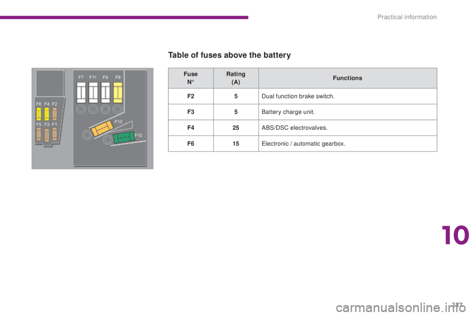 PEUGEOT 308 2016  Owners Manual 227
3008_en_Chap10_infos-pratiques_ed01-2015
Fuse N° Rating 
(A) Functions
F2 5Dual function brake switch.
F3 5Battery charge unit.
F4 25ABS/DSC electrovalves.
F6 15Electronic
 

/ automatic gearbox.