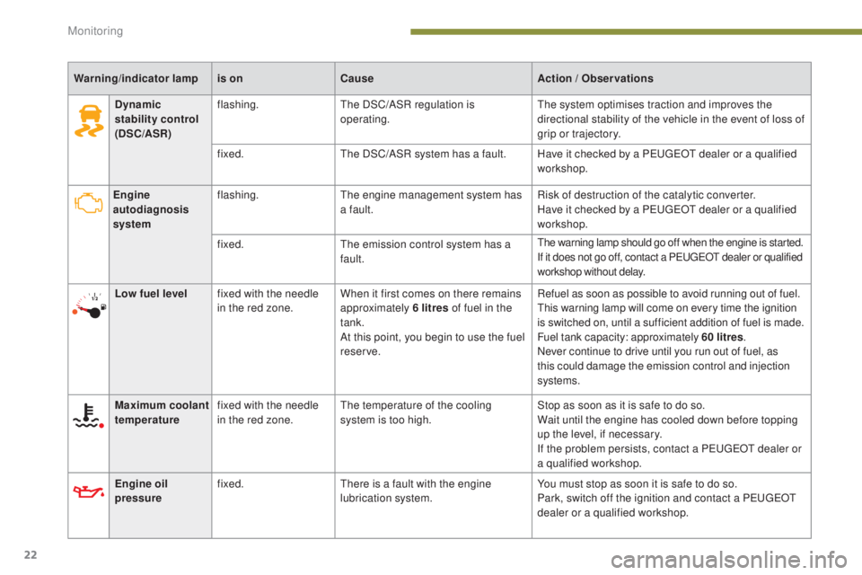 PEUGEOT 308 2016  Owners Manual 22
3008_en_Chap01_controle-marche_ed01-2015
Warning/indicator lampis onCause Action  / Observations
Engine 
autodiagnosis 
system flashing.
The engine management system has 
a fault. Risk of destructi