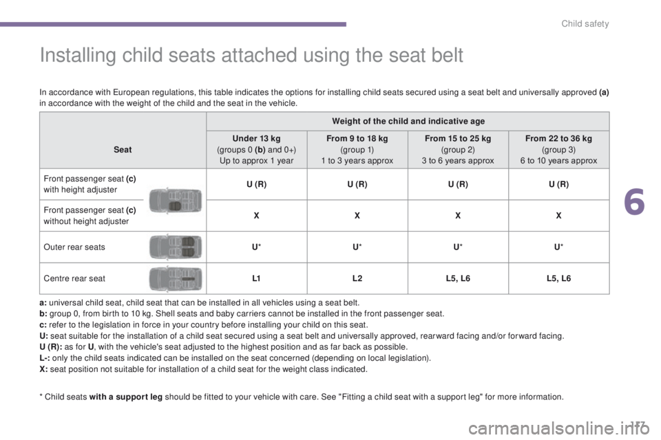 PEUGEOT 308 2015 Owners Manual 117
Installing child seats attached using the seat belt
a: universal child seat, child seat that can be installed in all vehicles using a seat belt.
b: group 0, from birth to 10 kg. Shell seats and b PEUGEOT 308 2015 Owners Manual 117
Installing child seats attached using the seat belt
a: universal child seat, child seat that can be installed in all vehicles using a seat belt.
b: group 0, from birth to 10 kg. Shell seats and b