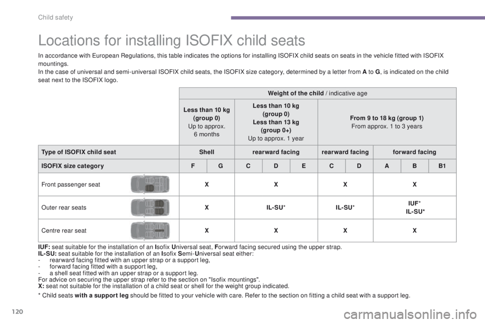 PEUGEOT 308 2015 Owners Manual
120
Locations for installing ISOFIX child seats
I UF: seat suitable for the installation of an I sofix Universal seat, F or ward facing secured using the upper strap.
IL- SU: seat suitable for the PEUGEOT 308 2015 Owners Manual
120
Locations for installing ISOFIX child seats
I UF: seat suitable for the installation of an I sofix Universal seat, F or ward facing secured using the upper strap.
IL- SU: seat suitable for the