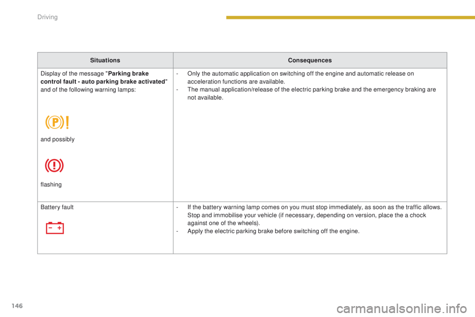PEUGEOT 308 2015 Owners Manual 146
SituationsConsequences
Display of the message " Parking brake
control fault - auto parking brake activated "
and of the following warning lamps: -
O
nly the automatic application on s PEUGEOT 308 2015 Owners Manual 146
SituationsConsequences
Display of the message " Parking brake
control fault - auto parking brake activated "
and of the following warning lamps: -
O
nly the automatic application on s